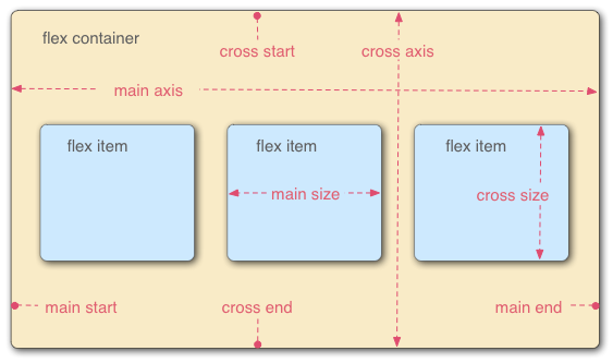 Flexbox terms