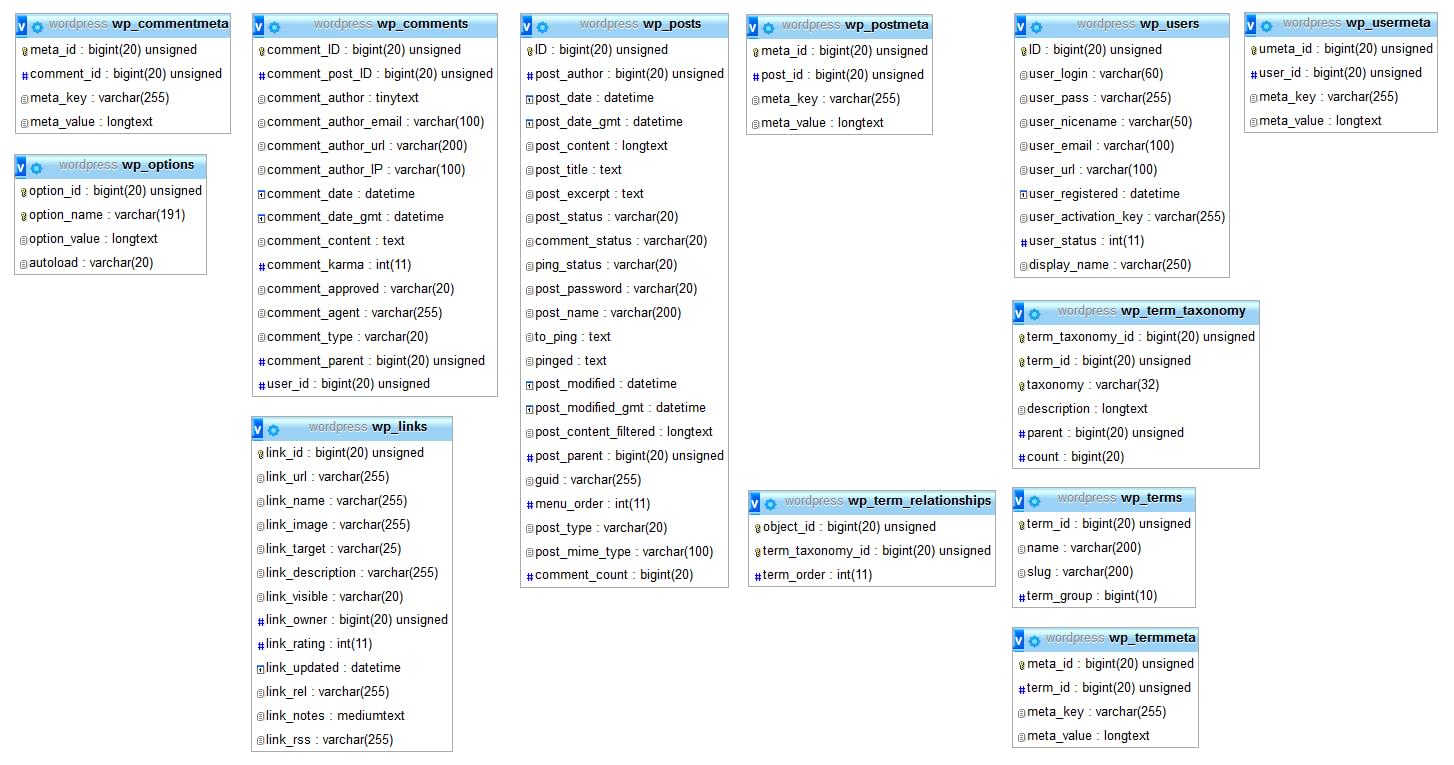 Base de datos de WordPress